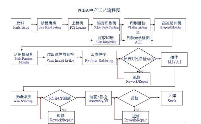 pcba生產(chǎn)工藝流程圖.jpg