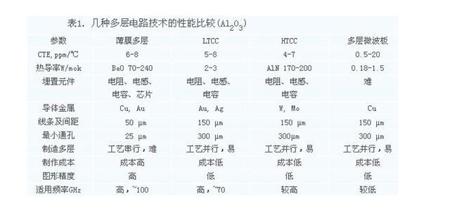 多層電路技術(shù)比較.png