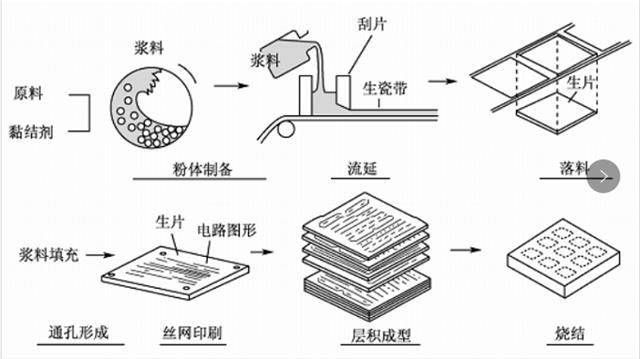 典型的多層陶瓷基板的制造過程.png