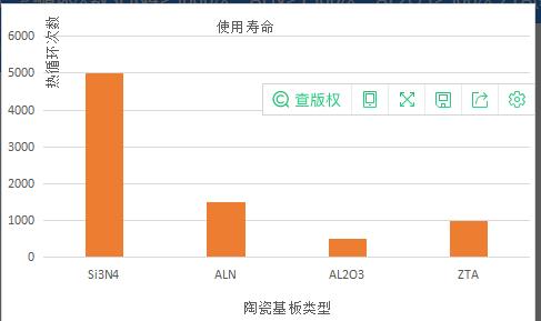 不同類型陶瓷基板熱循環(huán)次數(shù)