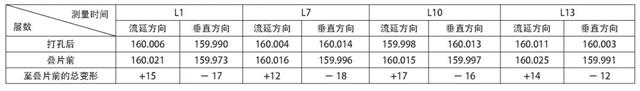 表5 無膜工藝LTCC生瓷形變統(tǒng)計表（單位：μm).jpg