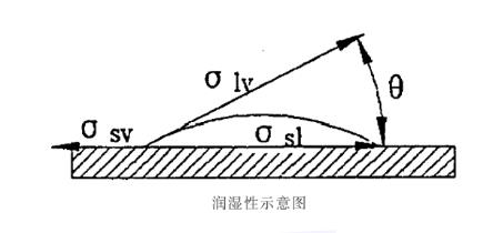 潤濕性示意圖.png