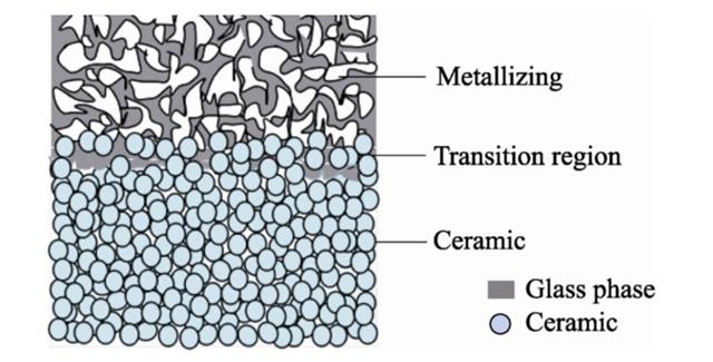 陶瓷金屬化結(jié)構(gòu)示意圖.png