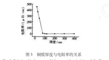 薄膜厚度與電阻率的關(guān)系.png