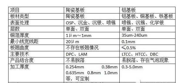 陶瓷基板和鋁基板的參數(shù)對比.png