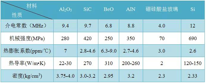 表1常用封裝材料及Si的性能對比.jpg