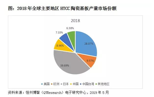 2018年地球陶瓷基板產(chǎn)量市場(chǎng)份額.png