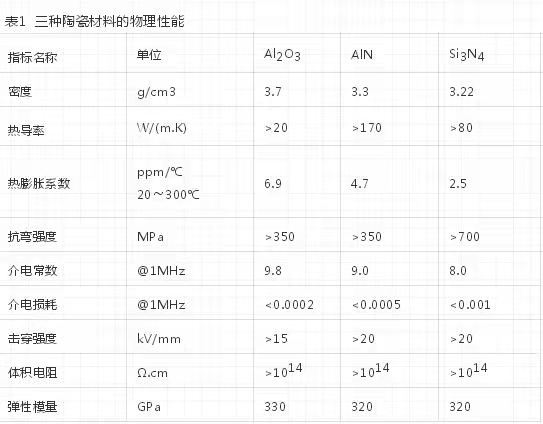 三種陶瓷基板材料的特點