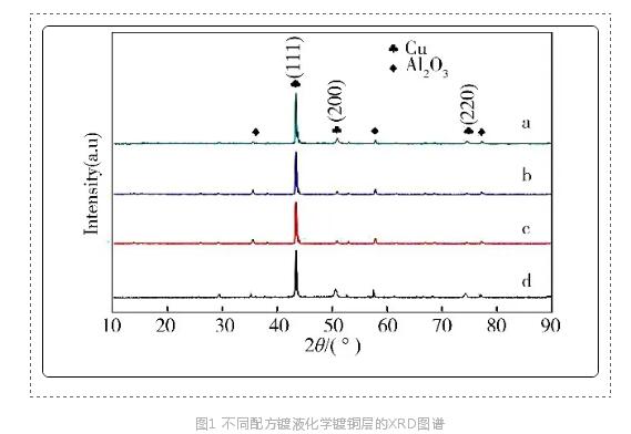 不同配方鍍液化學(xué)鍍銅層的XRD圖譜.jpg