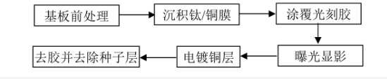 DPC陶瓷基板工藝流程