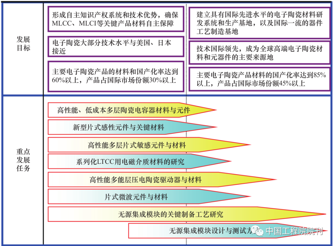 圖 2 電子陶瓷發(fā)展路線(xiàn)圖.png