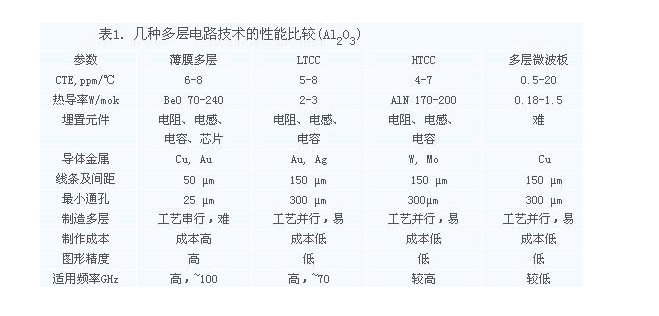 多層電路技術比較.png