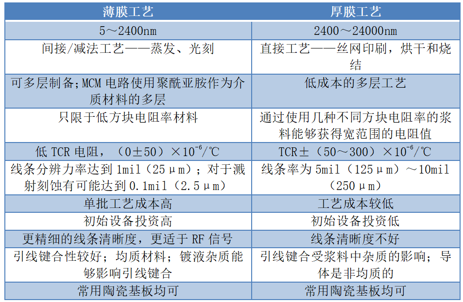 厚膜與薄膜技術(shù)工藝及性能特點(diǎn)對(duì)比.png