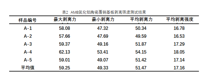 amb氮化鋁陶瓷覆銅基板剝離強(qiáng)度測試結(jié)果.png