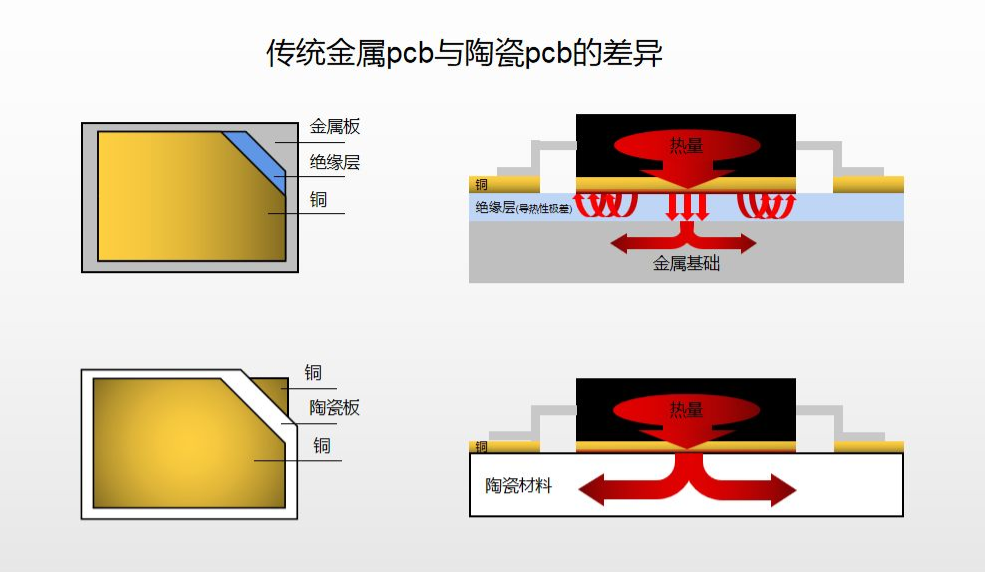 金屬PCB與陶瓷PCB的差異.png