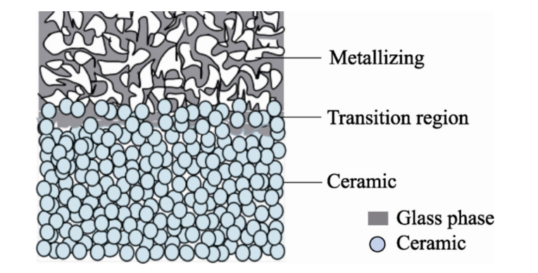 陶瓷金屬化結(jié)構(gòu)示意圖.png