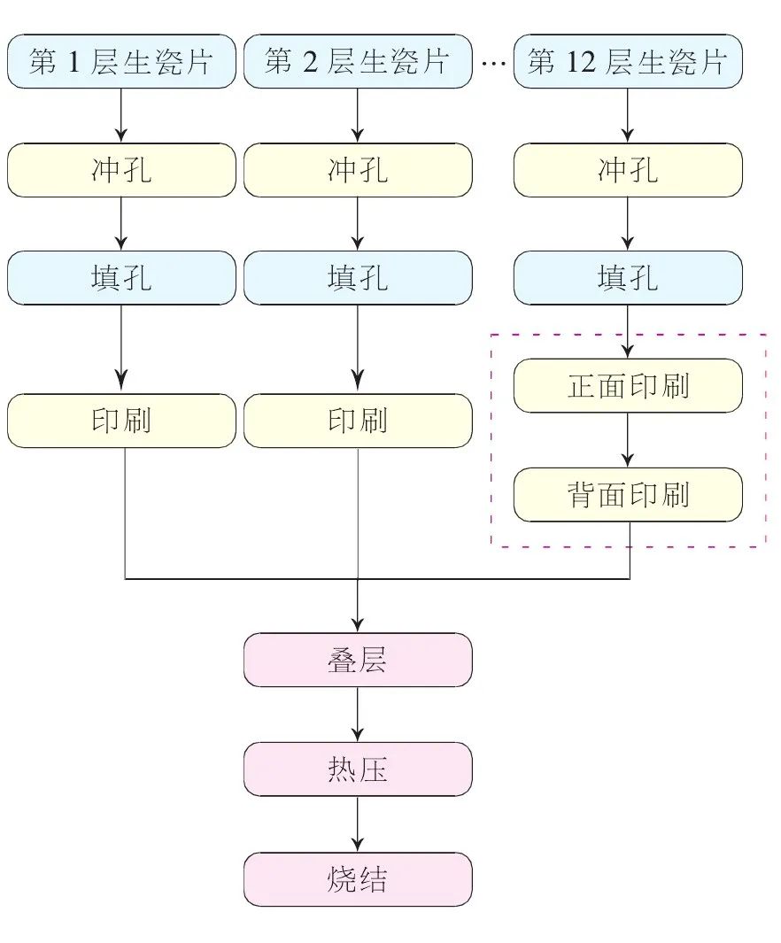 圖1 常規(guī)工藝流程設(shè)計(jì)圖 