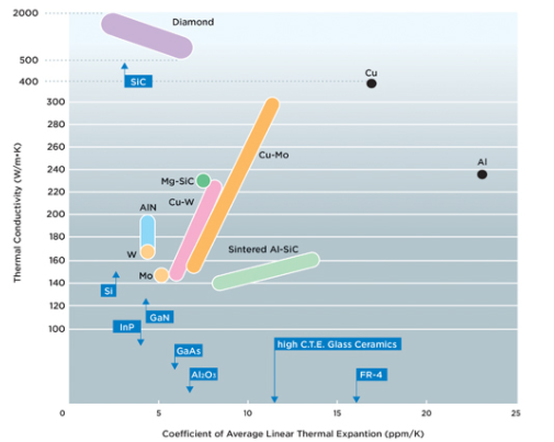 金剛石和各種散熱材料的熱性能