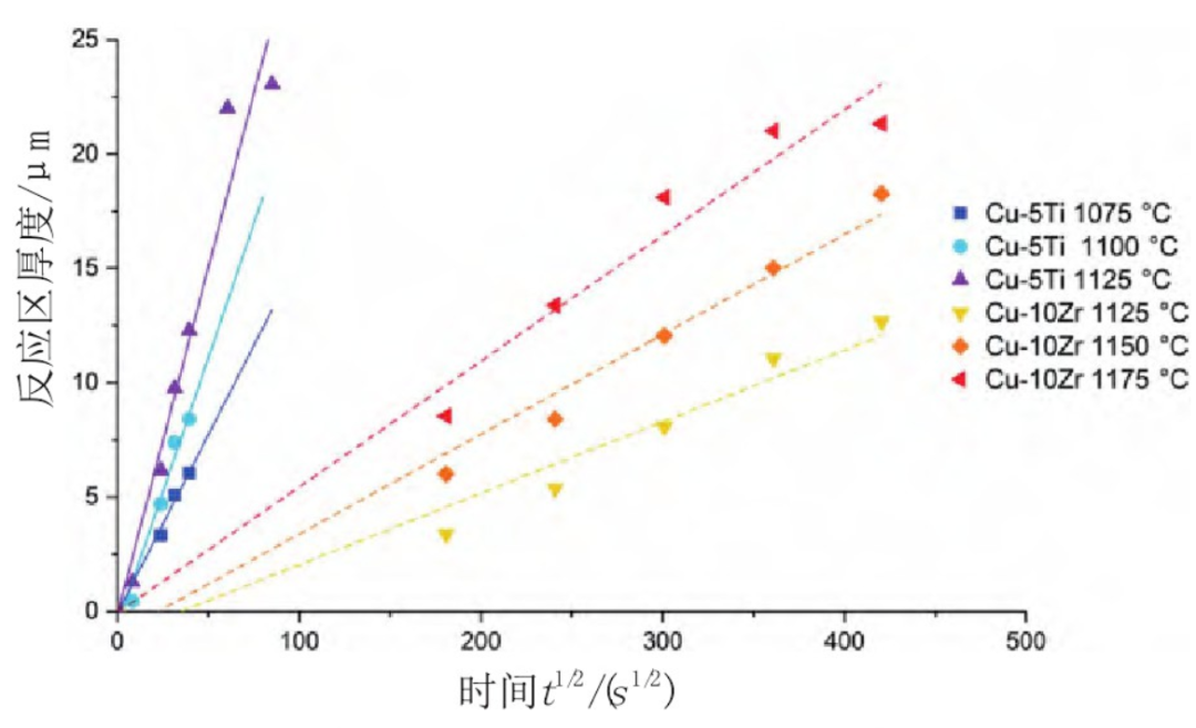 圖2 不同溫度下含Ti和含Zr釬料釬焊Si3N4的反應(yīng)區(qū)厚度.png