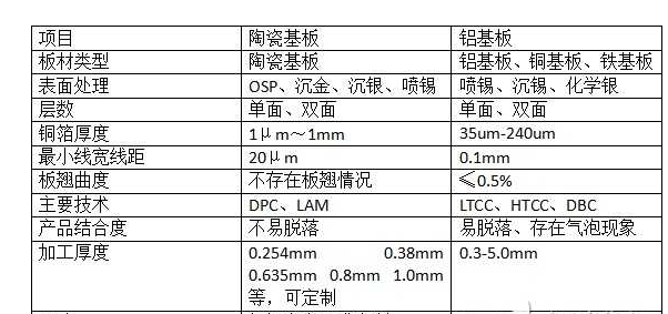 陶瓷基板和鋁基板的參數(shù)對(duì)比.png