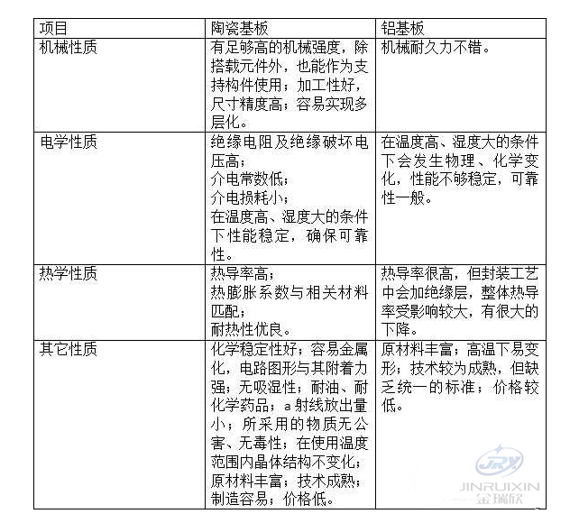 陶瓷基板和鋁基板的性能比較.jpg